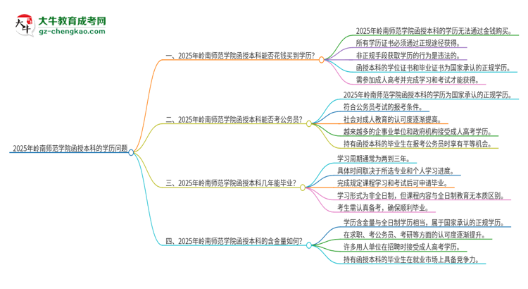 2025年嶺南師范學(xué)院函授本科學(xué)歷能花錢買到嗎？思維導(dǎo)圖