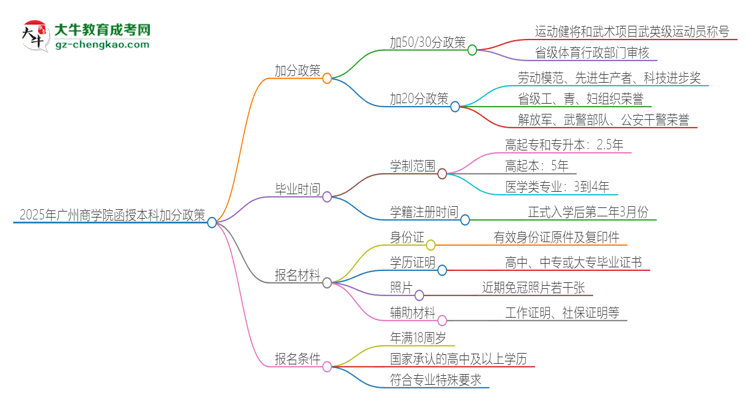 2025年廣州商學(xué)院函授本科有什么政策能加分？思維導(dǎo)圖