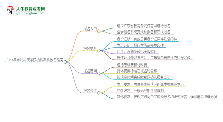 2025年珠?？萍紝W(xué)院函授本科怎么報(bào)名？思維導(dǎo)圖