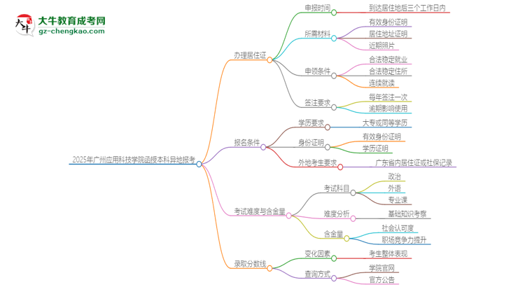 2025年廣州應(yīng)用科技學院函授本科異地報考怎么辦理居住證？思維導圖