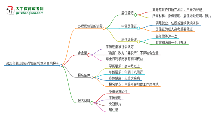 2025年韓山師范學(xué)院函授本科異地報(bào)考怎么辦理居住證？思維導(dǎo)圖