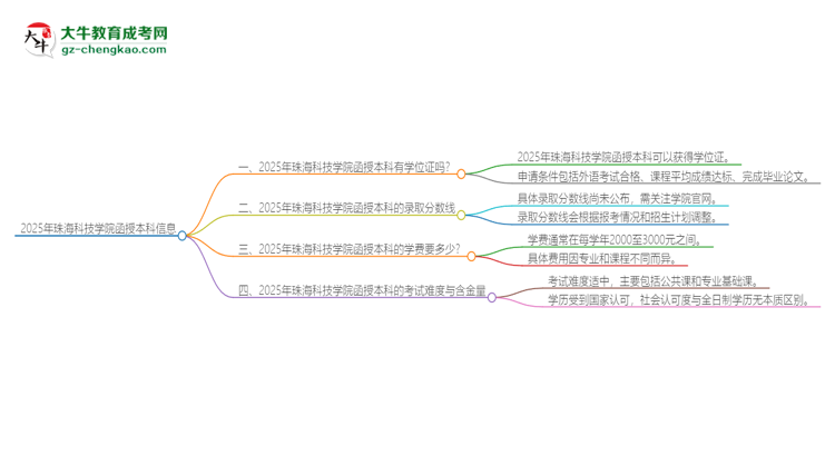 2025年珠海科技學(xué)院函授本科畢業(yè)有學(xué)位證可以拿嗎？思維導(dǎo)圖