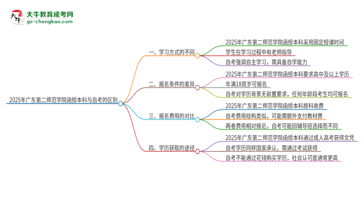 2025年廣東第二師范學(xué)院函授本科和自考有什么區(qū)別？思維導(dǎo)圖