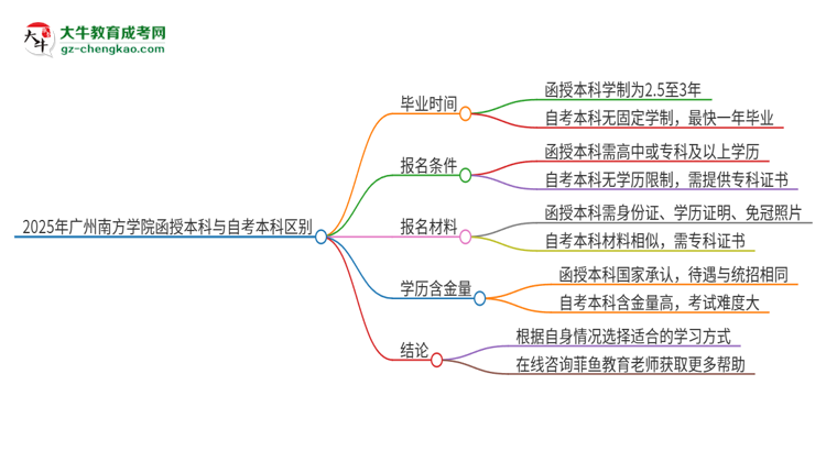 2025年廣州南方學(xué)院函授本科和自考有什么區(qū)別？思維導(dǎo)圖