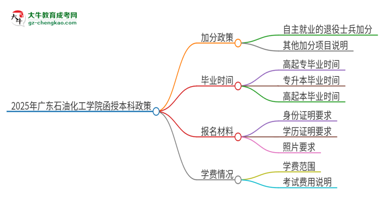 2025年廣東石油化工學院函授本科有什么政策能加分？思維導圖