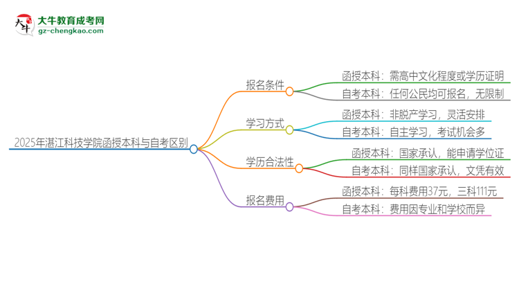 2025年湛江科技學(xué)院函授本科和自考有什么區(qū)別？思維導(dǎo)圖