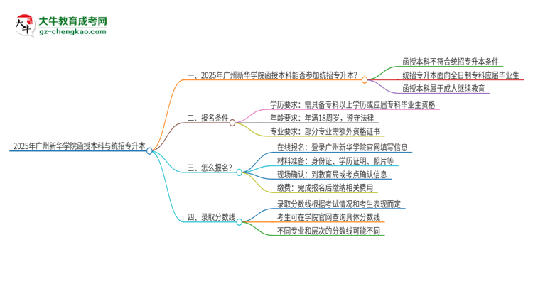 2025年廣州新華學(xué)院函授本科學(xué)歷能參加統(tǒng)招專升本嗎？思維導(dǎo)圖