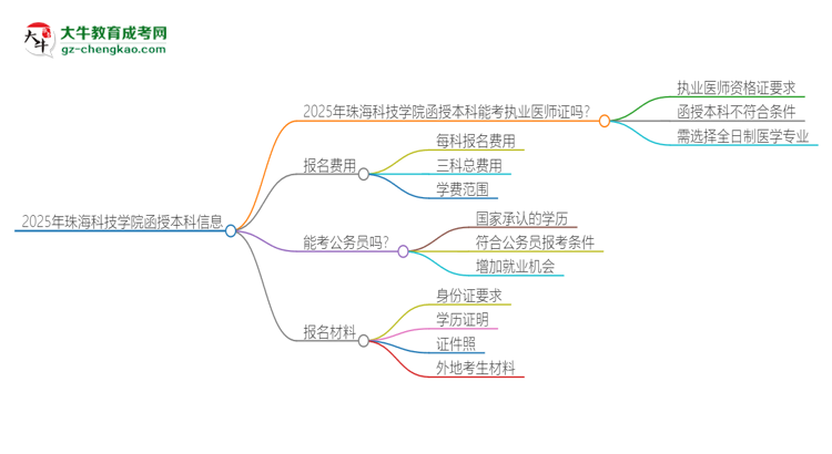 2025年珠?？萍紝W(xué)院函授本科學(xué)歷能考執(zhí)業(yè)醫(yī)師證嗎？思維導(dǎo)圖