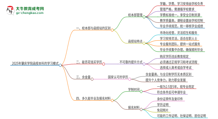 2025年肇慶學院函授本科校本部和函授站有哪些區(qū)別思維導圖