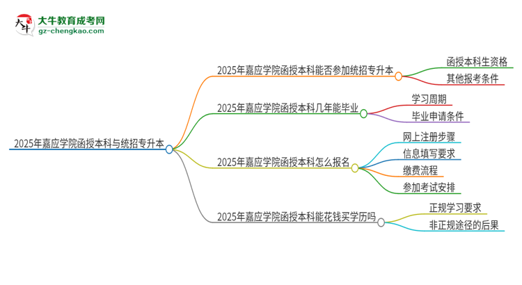 2025年嘉應(yīng)學(xué)院函授本科學(xué)歷能參加統(tǒng)招專升本嗎？思維導(dǎo)圖