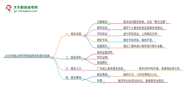 2025年韓山師范學(xué)院函授本科怎么報名？思維導(dǎo)圖