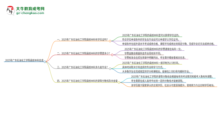 2025年廣東石油化工學(xué)院函授本科畢業(yè)有學(xué)位證可以拿嗎？思維導(dǎo)圖