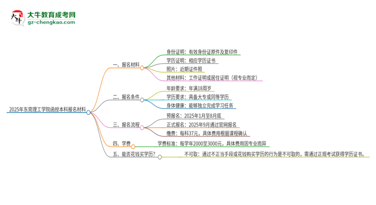 2025年?yáng)|莞理工學(xué)院報(bào)名函授本科需要什么材料？思維導(dǎo)圖