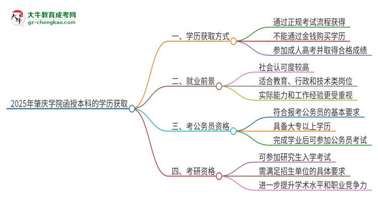 2025年肇慶學(xué)院函授本科學(xué)歷能花錢買到嗎？思維導(dǎo)圖