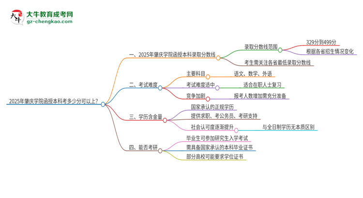 2025年肇慶學院函授本科考多少分可以上？思維導圖