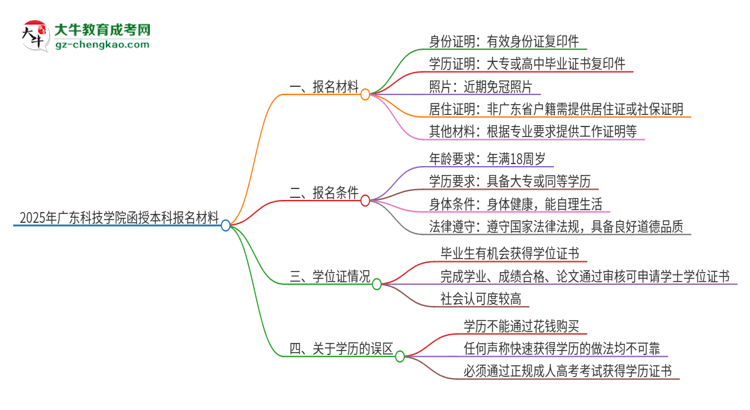 2025年廣東科技學(xué)院報(bào)名函授本科需要什么材料？思維導(dǎo)圖