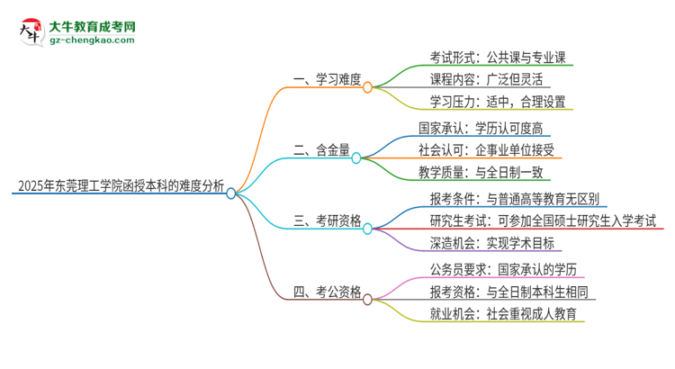 2025年?yáng)|莞理工學(xué)院函授本科的難度怎么樣？思維導(dǎo)圖