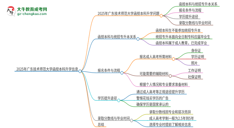 2025年廣東技術師范大學函授本科學歷能參加統(tǒng)招專升本嗎？思維導圖