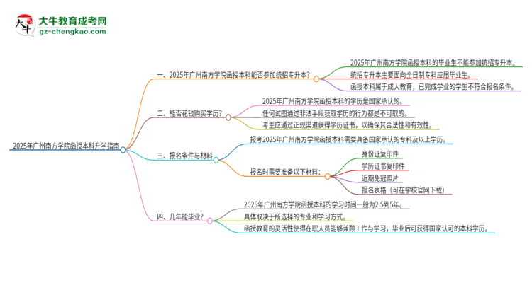 2025年廣州南方學(xué)院函授本科學(xué)歷能參加統(tǒng)招專升本嗎？思維導(dǎo)圖