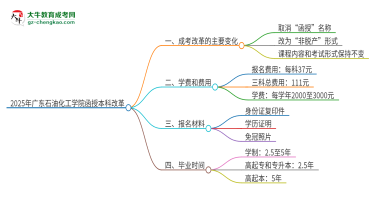 2025年廣東石油化工學(xué)院函授本科改革有哪些變化？思維導(dǎo)圖