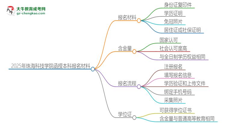 2025年珠?？萍紝W院報名函授本科需要什么材料？思維導圖