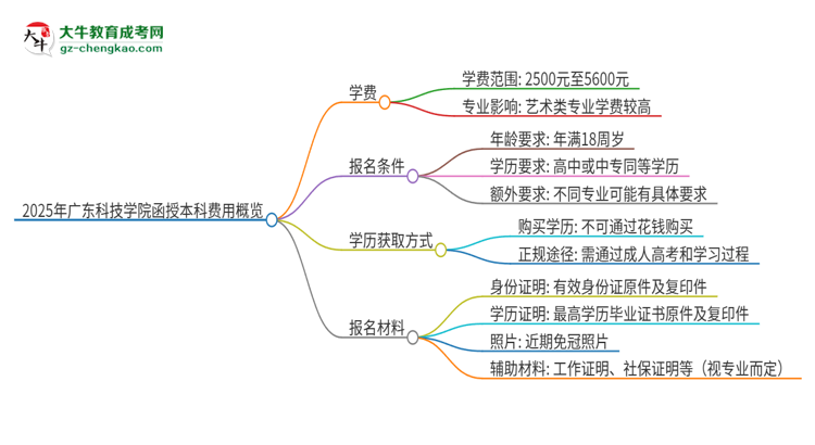 2025年廣東科技學(xué)院函授本科學(xué)費(fèi)要多少？思維導(dǎo)圖