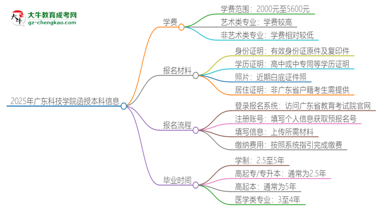 2025年廣東科技學(xué)院函授本科學(xué)費(fèi)要多少？思維導(dǎo)圖