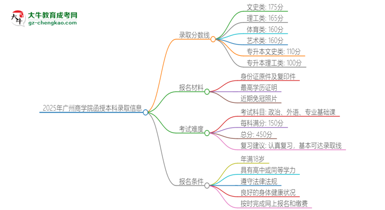 2025年廣州商學院函授本科考多少分可以上？思維導圖