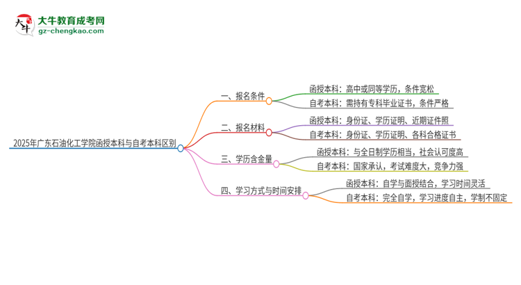 2025年廣東石油化工學(xué)院函授本科和自考有什么區(qū)別？思維導(dǎo)圖