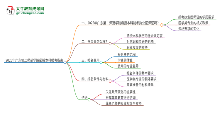 2025年廣東第二師范學院函授本科學歷能考執(zhí)業(yè)醫(yī)師證嗎？思維導圖