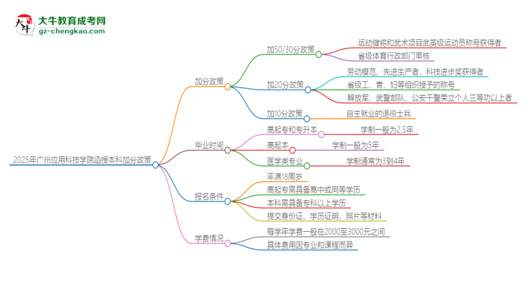 2025年廣州應(yīng)用科技學(xué)院函授本科有什么政策能加分？思維導(dǎo)圖