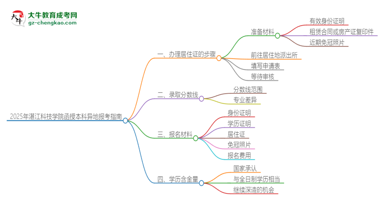 2025年湛江科技學(xué)院函授本科異地報(bào)考怎么辦理居住證？思維導(dǎo)圖