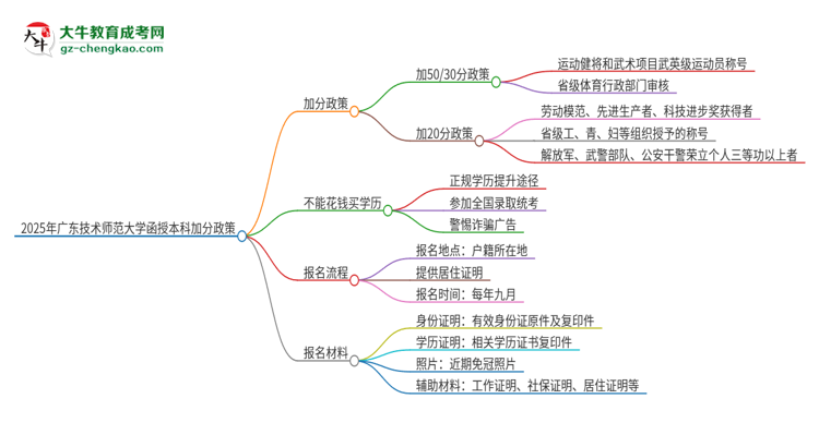 2025年廣東技術師范大學函授本科有什么政策能加分？思維導圖