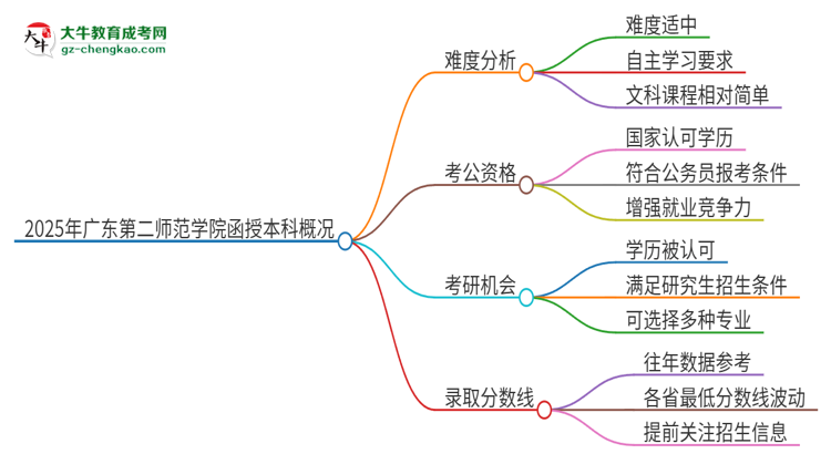 2025年廣東第二師范學(xué)院函授本科的難度怎么樣？思維導(dǎo)圖