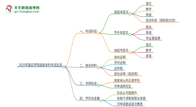 2025年嘉應(yīng)學(xué)院函授本科考試要考幾科？思維導(dǎo)圖