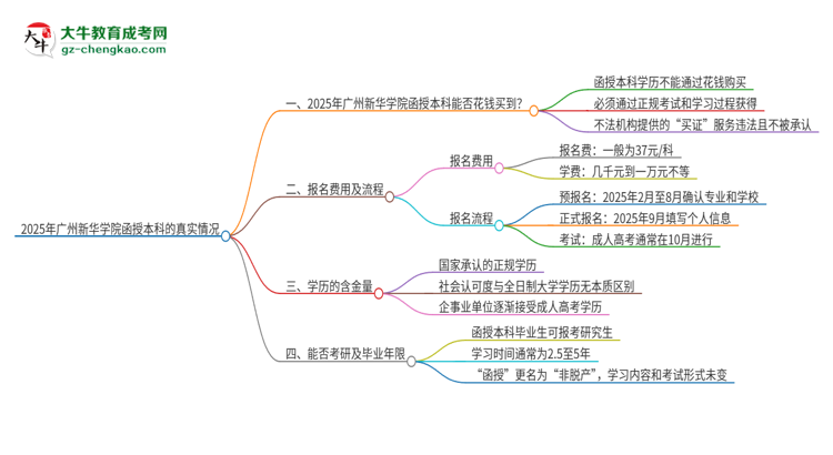 2025年廣州新華學(xué)院函授本科學(xué)歷能花錢(qián)買(mǎi)到嗎？思維導(dǎo)圖