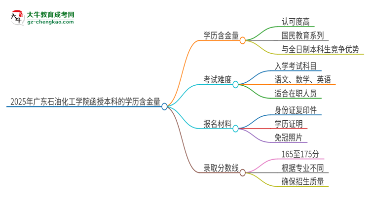 2025年廣東石油化工學(xué)院函授本科的學(xué)歷是有含金量的嗎？思維導(dǎo)圖