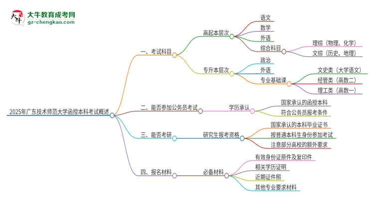 2025年廣東技術(shù)師范大學(xué)函授本科考試要考幾科？思維導(dǎo)圖