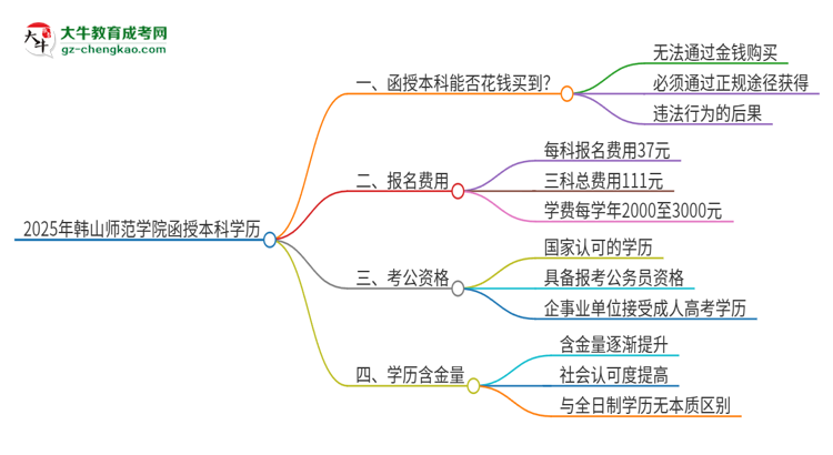 2025年韓山師范學(xué)院函授本科學(xué)歷能花錢買到嗎？思維導(dǎo)圖