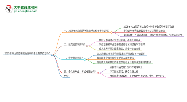 2025年韓山師范學(xué)院函授本科畢業(yè)有學(xué)位證可以拿嗎？思維導(dǎo)圖