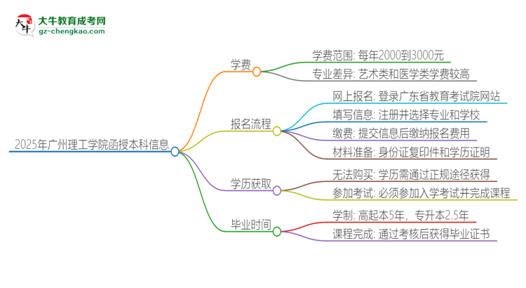 2025年廣州理工學(xué)院函授本科學(xué)費(fèi)要多少？思維導(dǎo)圖