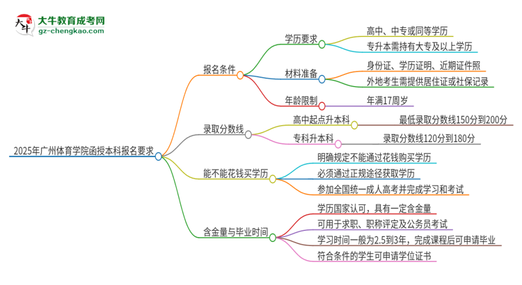 2025年廣州體育學(xué)院的函授本科報名有什么要求？思維導(dǎo)圖