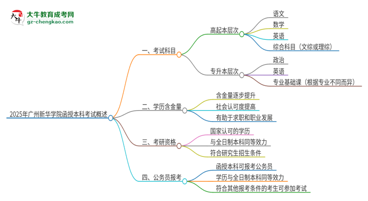 2025年廣州新華學(xué)院函授本科考試要考幾科？思維導(dǎo)圖