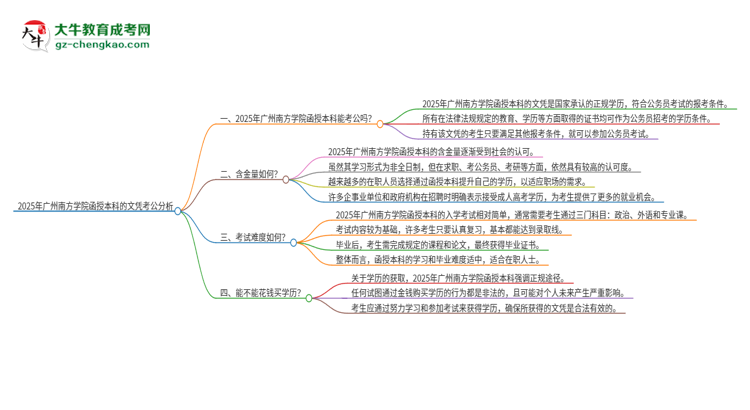 2025年廣州南方學(xué)院函授本科的文憑可以考公嗎？思維導(dǎo)圖
