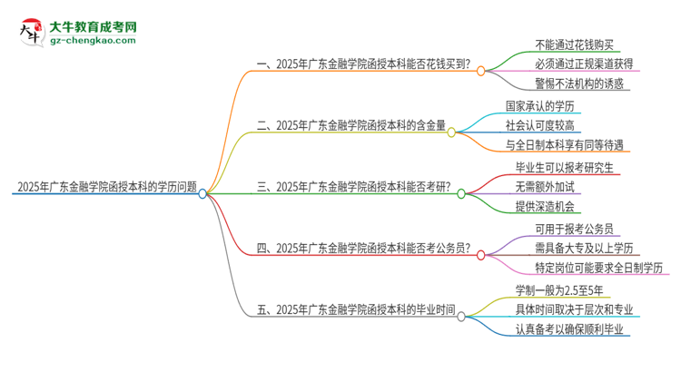 2025年廣東金融學(xué)院函授本科學(xué)歷能花錢(qián)買(mǎi)到嗎？思維導(dǎo)圖