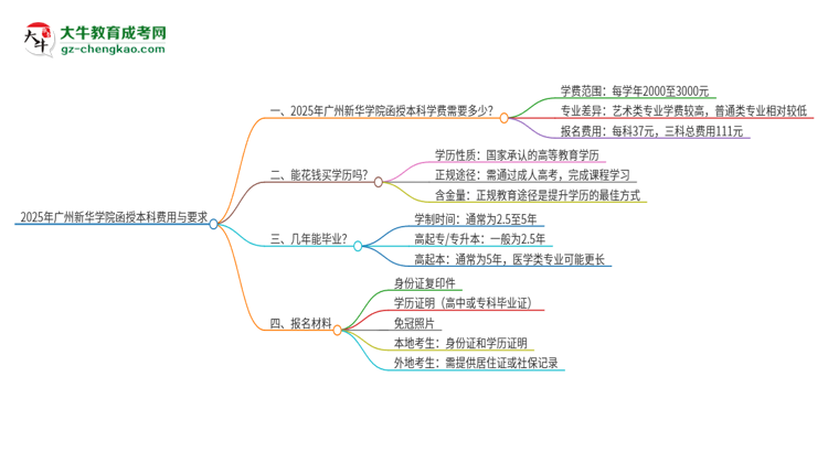 2025年廣州新華學(xué)院函授本科學(xué)費(fèi)要多少？思維導(dǎo)圖