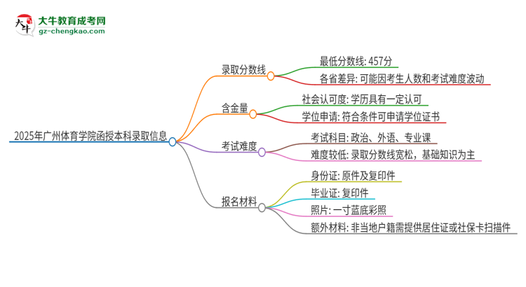 2025年廣州體育學(xué)院函授本科考多少分可以上？思維導(dǎo)圖