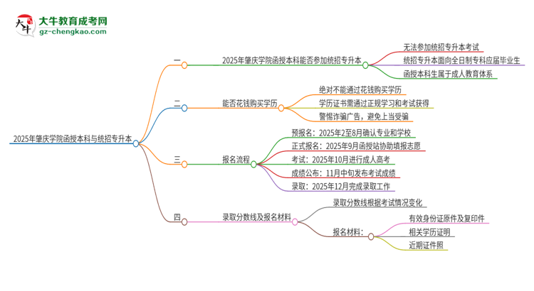 2025年肇慶學院函授本科學歷能參加統(tǒng)招專升本嗎？思維導圖