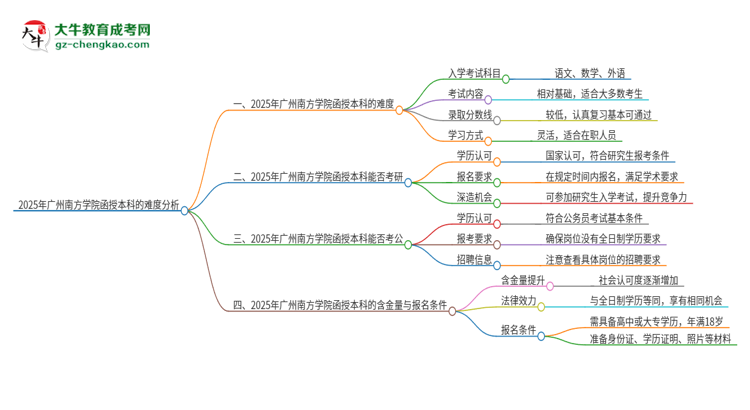 2025年廣州南方學(xué)院函授本科的難度怎么樣？思維導(dǎo)圖