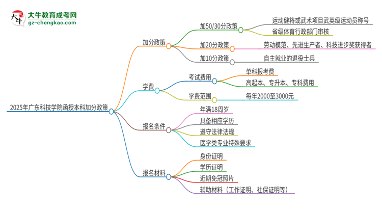 2025年廣東科技學(xué)院函授本科有什么政策能加分？思維導(dǎo)圖